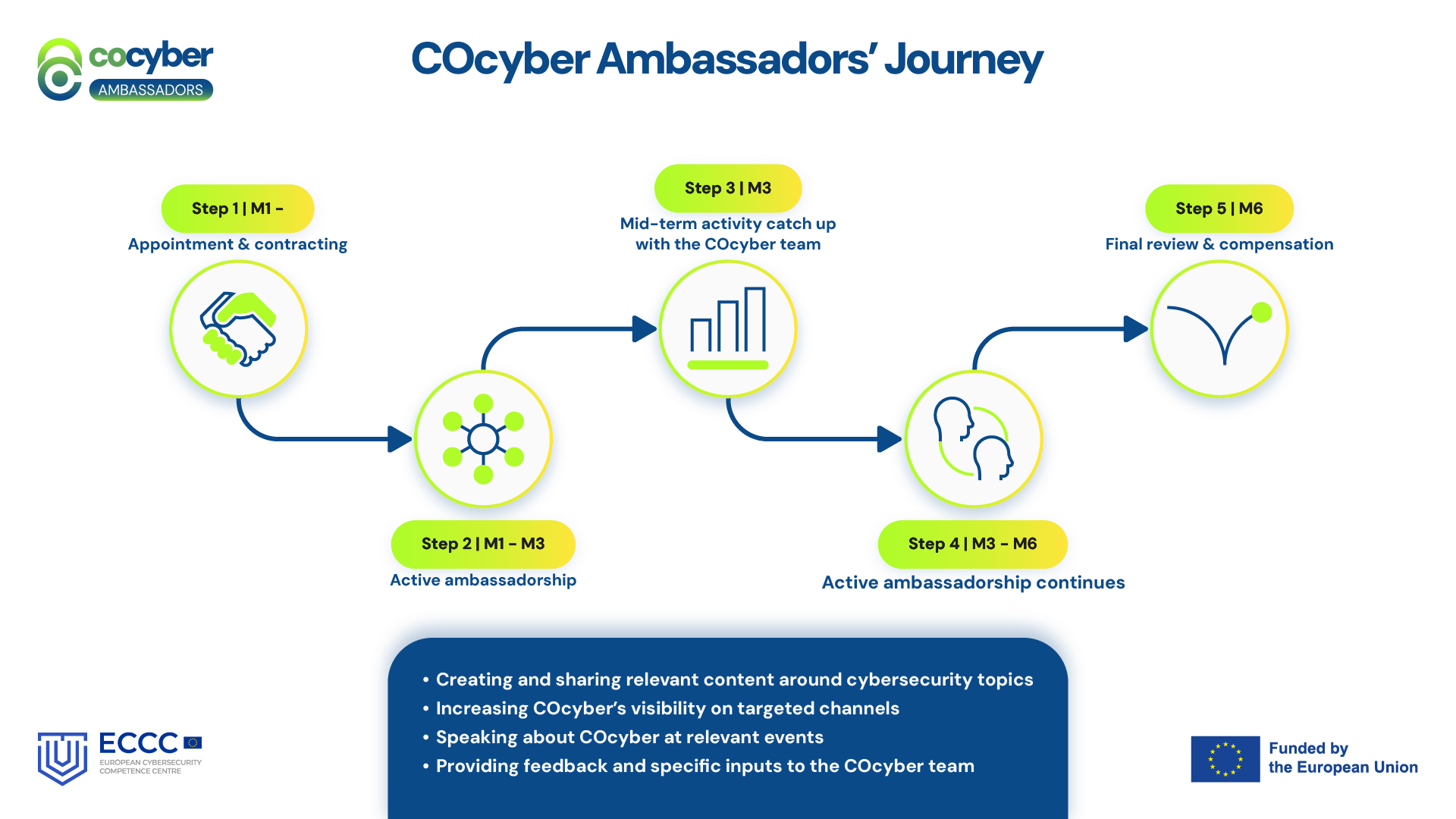Image of COcyber Ambassadors' Journey in 5 steps with pictures